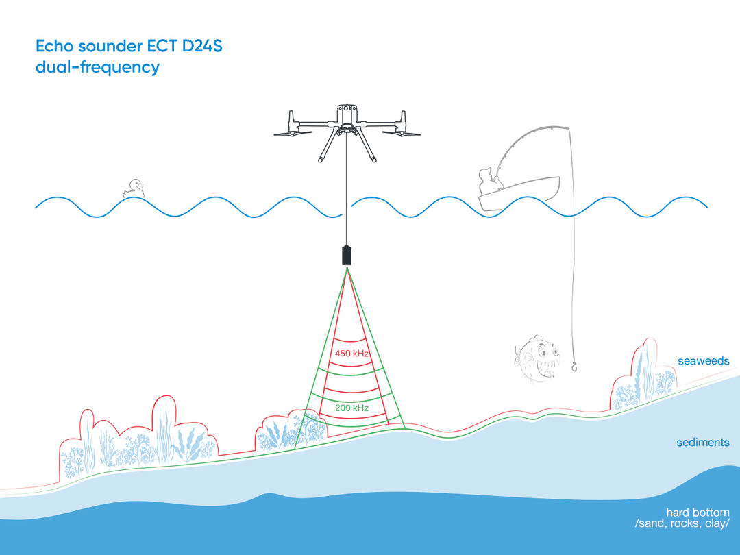 664752072399f66462706399_fun_ECTD24S-dual-frequency-echosounder-with-drone-bathymetry-sphengineering-skyhub-p-1080