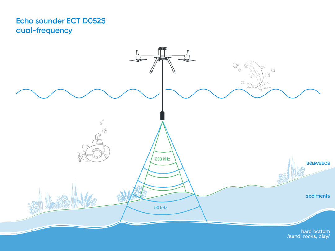 664752078d60978e6b3b2e05_fun_ECTD052S-dual-frequency-echosounder-with-drone-bathymetry-sphengineering-skyhub-p-1080